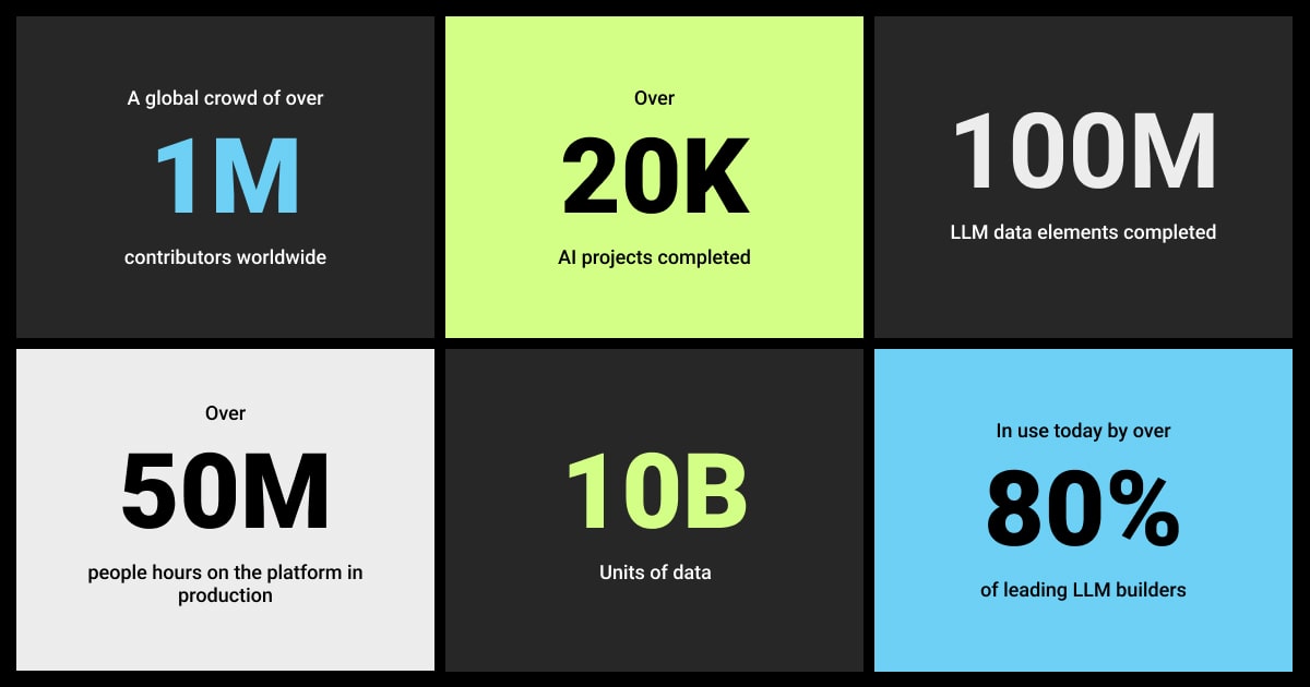 Appen’s AI data platform (Source: Appen)