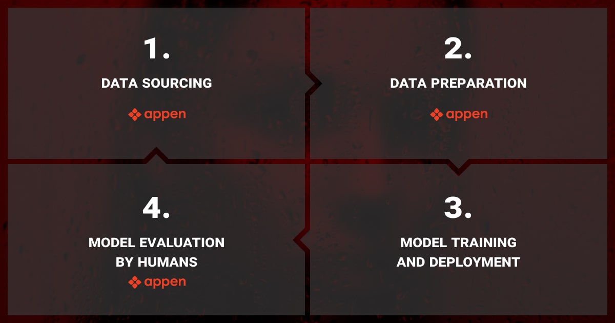 Appen provides a crowded workforce and a specialized software