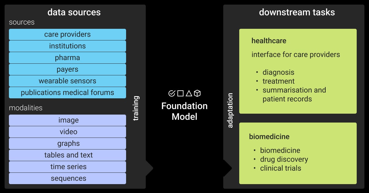 The application of LLMs in healthcare