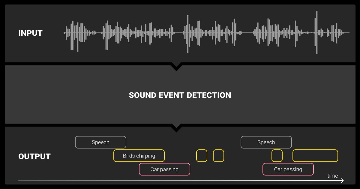 The process of annotating audio data