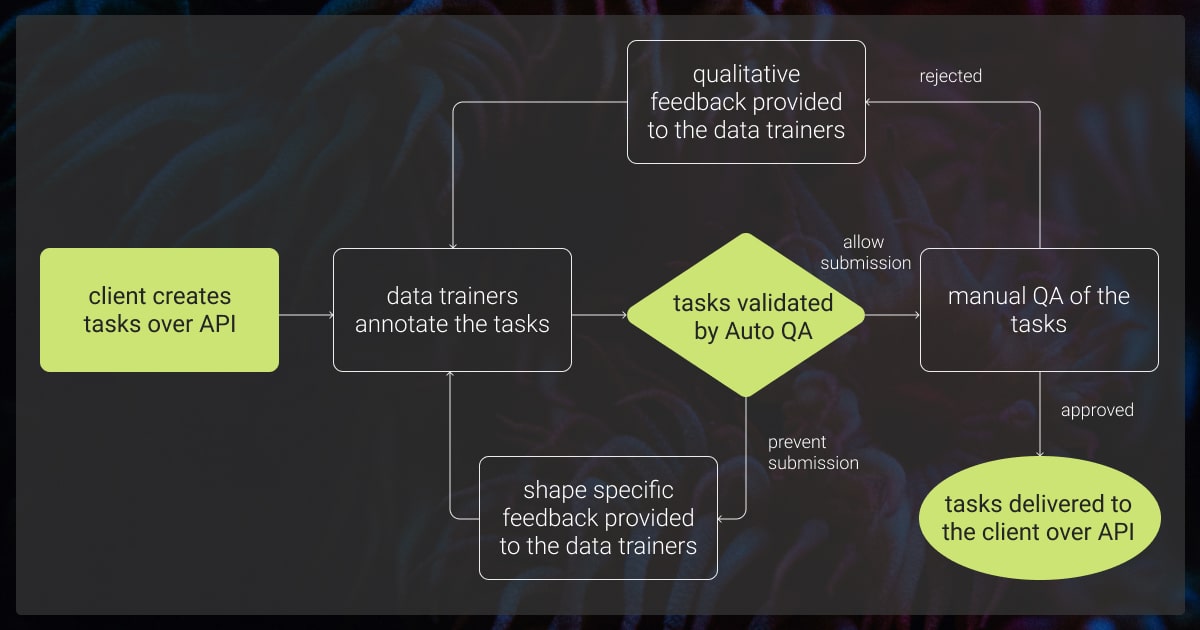 Automated quality assurance process (AutoQA) at Sama