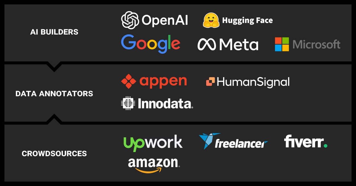 Data annotation market competition (Source: Mopoke Cloud Newsletter)