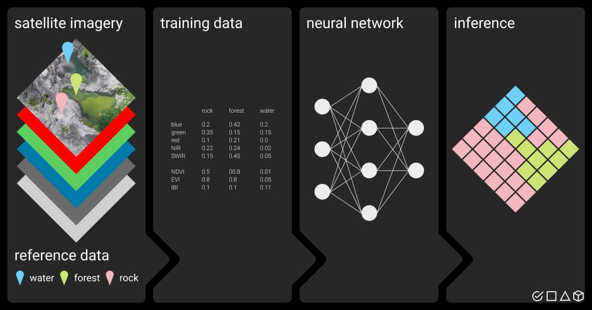The image process flow from raw data to the final input for ML models