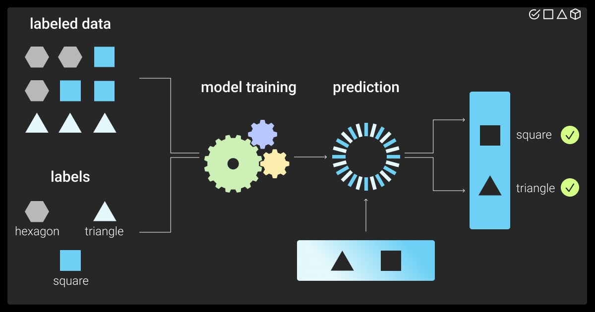 Data labeling pipeline in ML