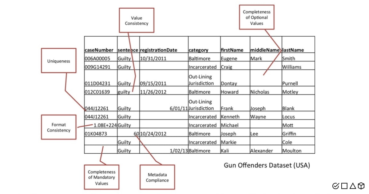 Example of data quality issues in the dataset