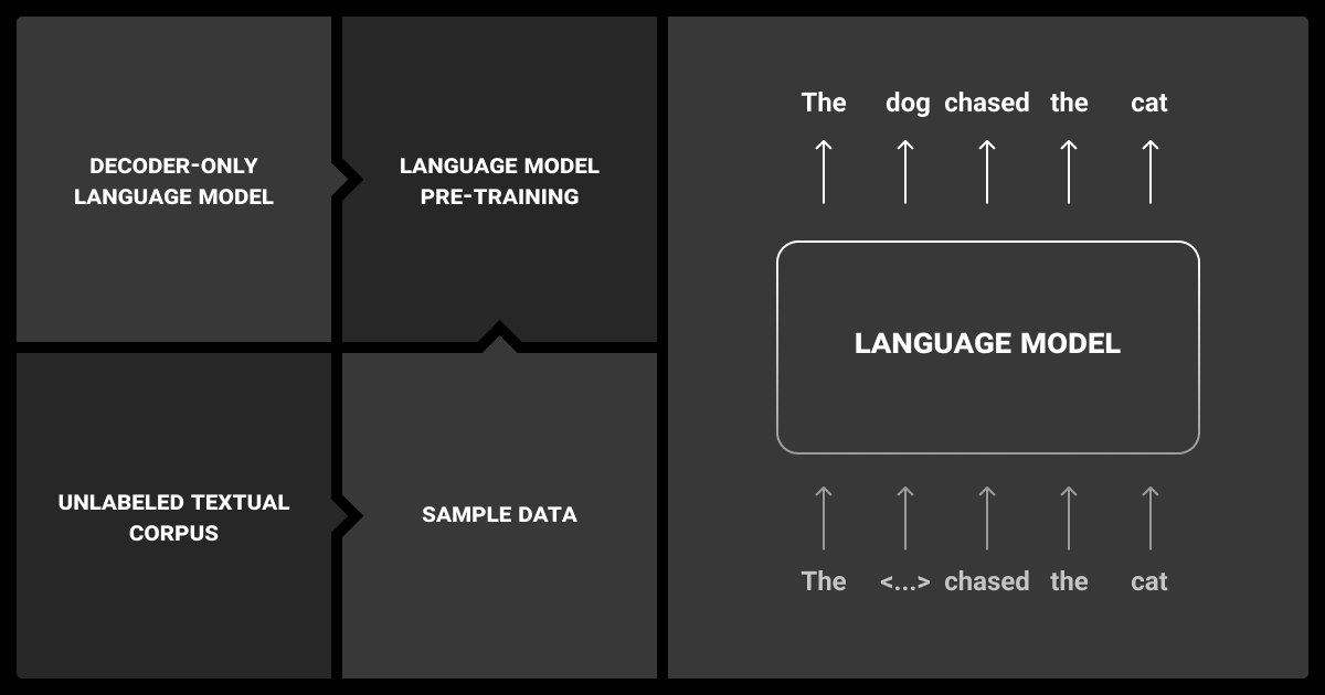Pre-training of large language models (LLMs)