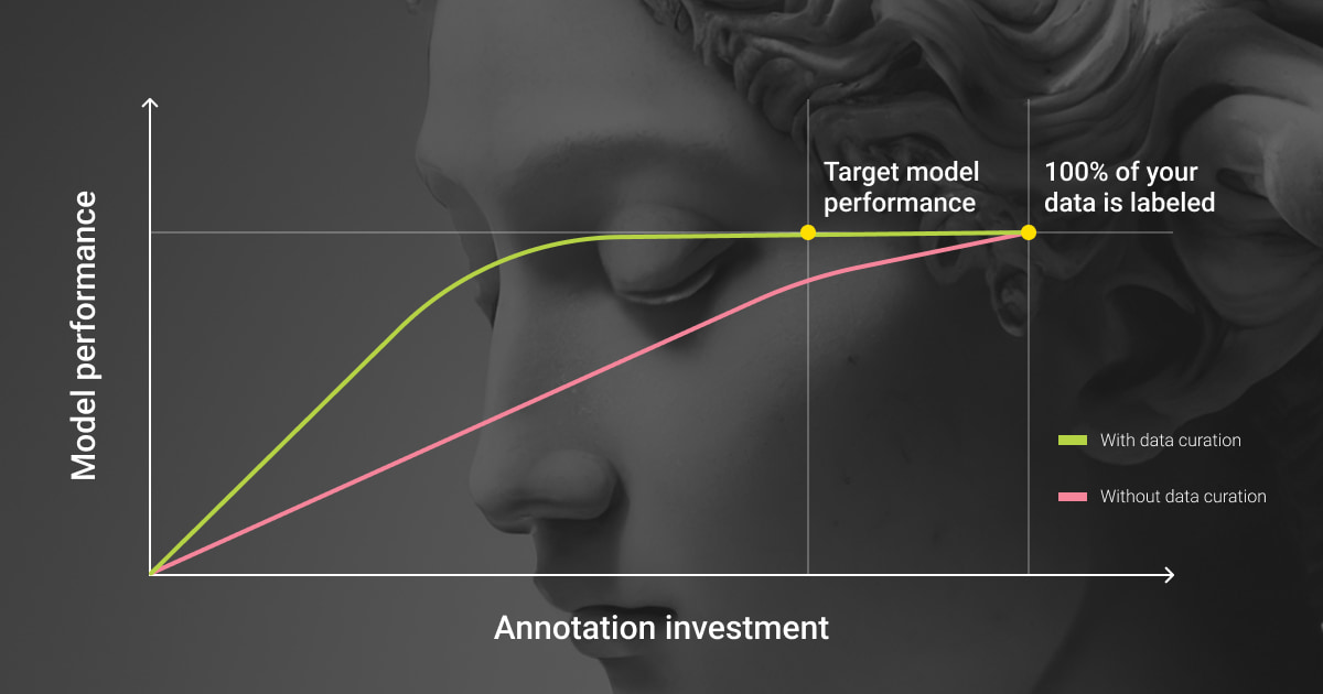 How crucial is data curation in the annotation process?