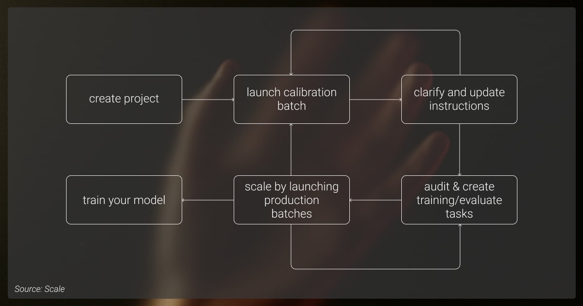 How Scale Rapid works