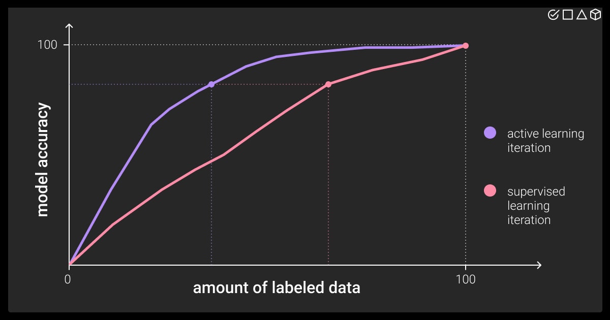 The link between model accuracy and annotated data volume