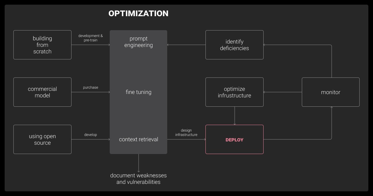 LLM development and optimization workflow