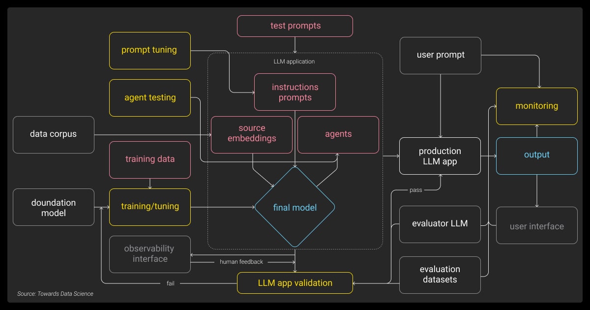 LLM lifecycle
