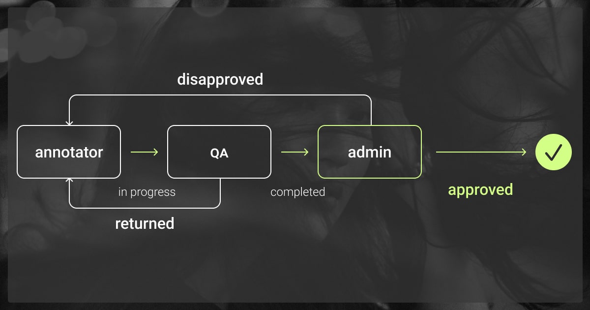 SuperAnnotate's built-in, multi-level QA system