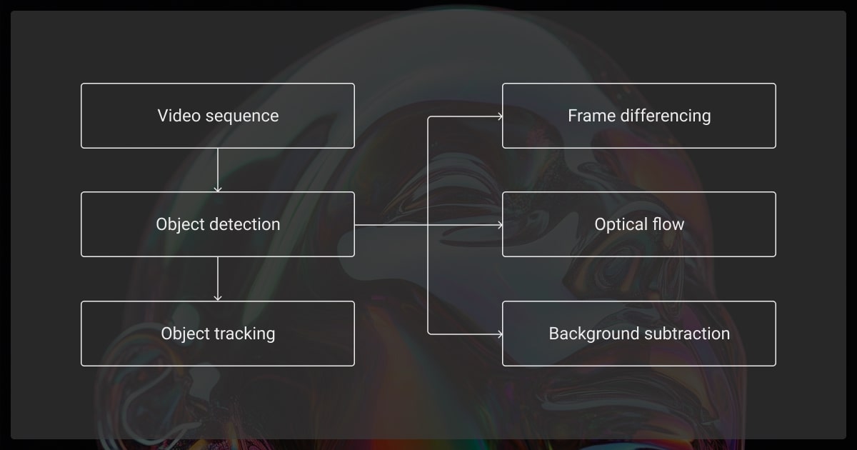 Basic object detection and tracking diagram