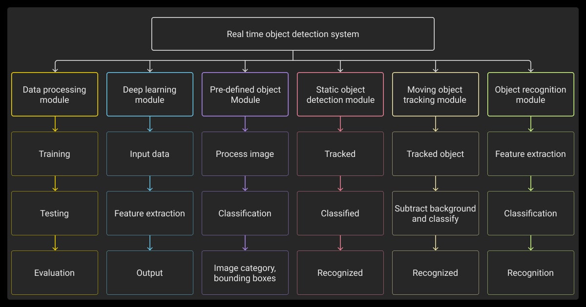 Real-time object detection system architecture