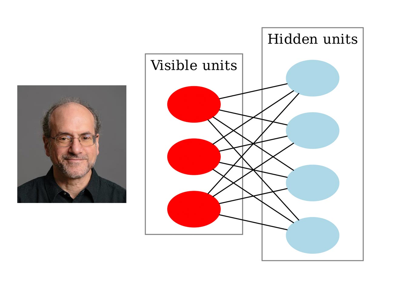 Paul Smolensky and the scheme of the Restricted Boltzmann Machine (RBM)