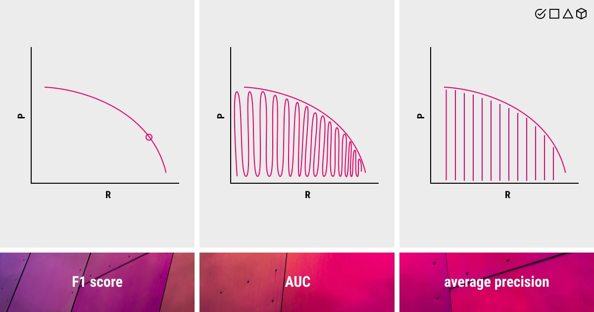 An example of the precision-recall curve
