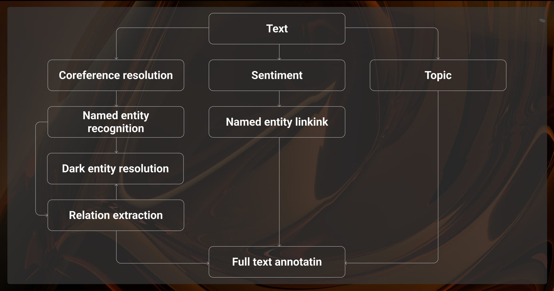 Full text annotation pipeline with key NLP tasks