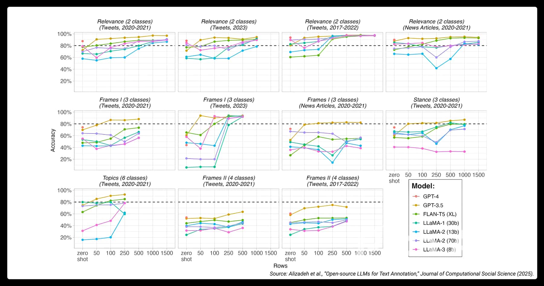 Text annotation accuracy of LLMs by dataset sizes