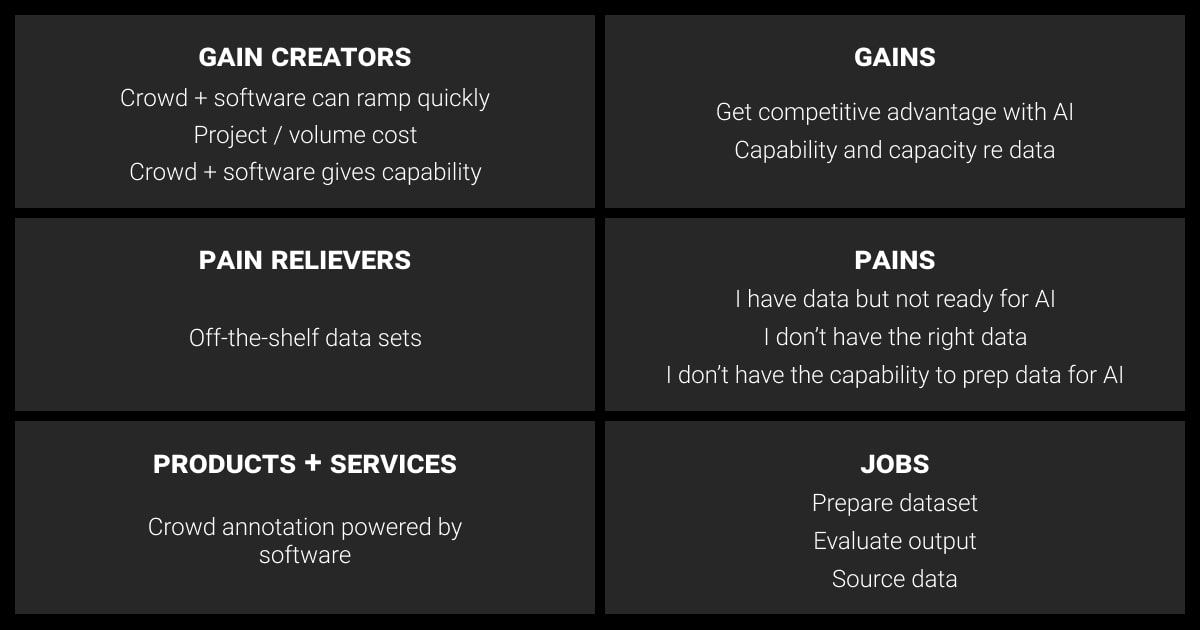 Appen's CVP for AI Adopters (Source: Mopoke Cloud Newsletter)