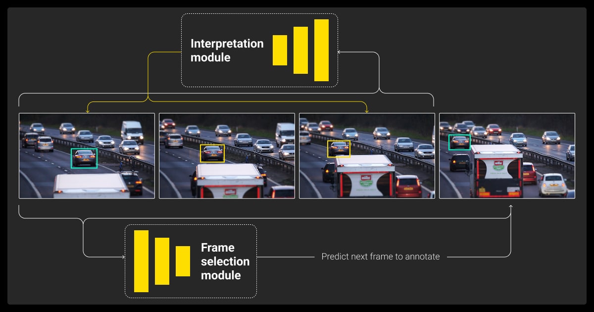Human-in-the-loop video annotation with frame selection and interpolation