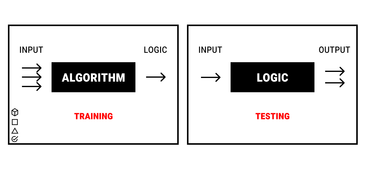 How supervised learning works