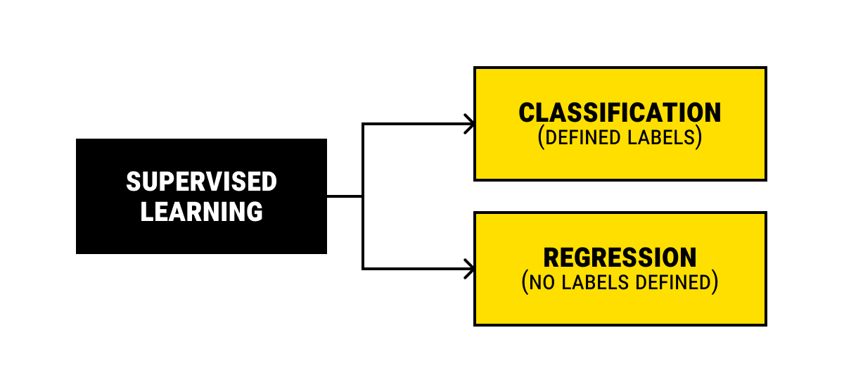 Main methods of supervised learning